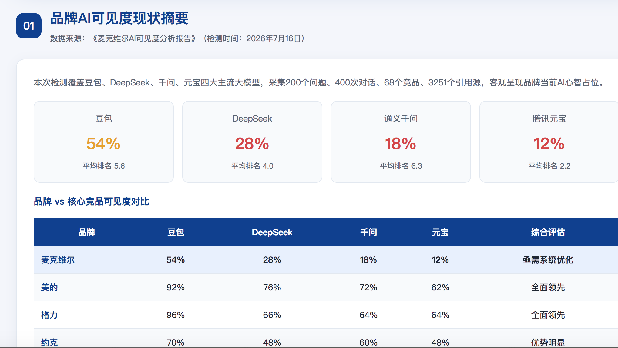 哈密GEO分析报告-品牌ai搜索结果诊断